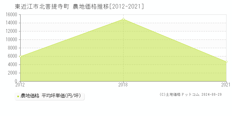 東近江市北菩提寺町の農地取引事例推移グラフ 