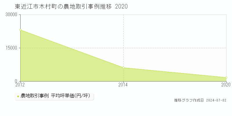 東近江市木村町の農地取引事例推移グラフ 