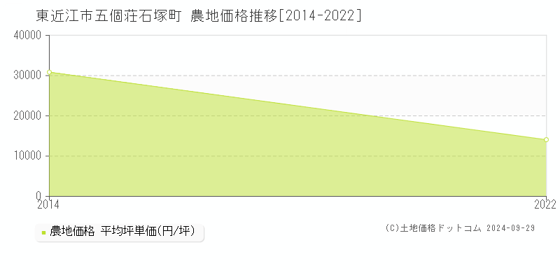 五個荘石塚町(東近江市)の農地価格推移グラフ(坪単価)[2014-2022年]