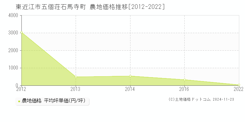 五個荘石馬寺町(東近江市)の農地価格推移グラフ(坪単価)[2012-2022年]