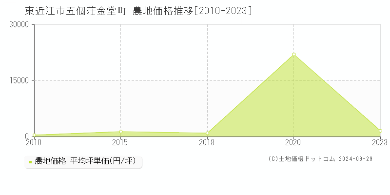 五個荘金堂町(東近江市)の農地価格推移グラフ(坪単価)[2010-2023年]