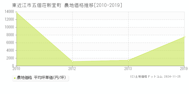 五個荘新堂町(東近江市)の農地価格推移グラフ(坪単価)[2010-2019年]