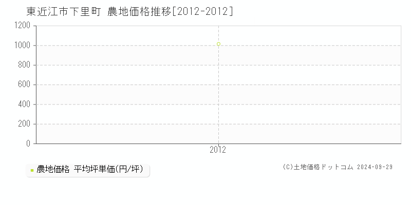 下里町(東近江市)の農地価格推移グラフ(坪単価)[2012-2012年]