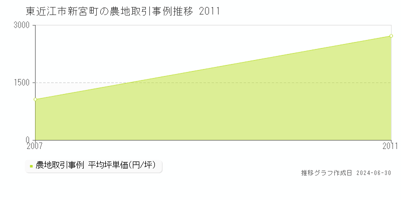 東近江市新宮町の農地取引事例推移グラフ 