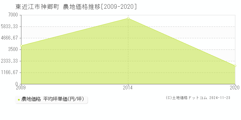 神郷町(東近江市)の農地価格推移グラフ(坪単価)[2009-2020年]