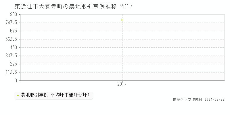 東近江市大覚寺町の農地取引事例推移グラフ 