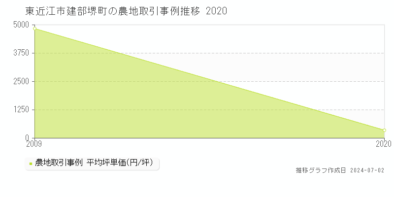 東近江市建部堺町の農地取引事例推移グラフ 