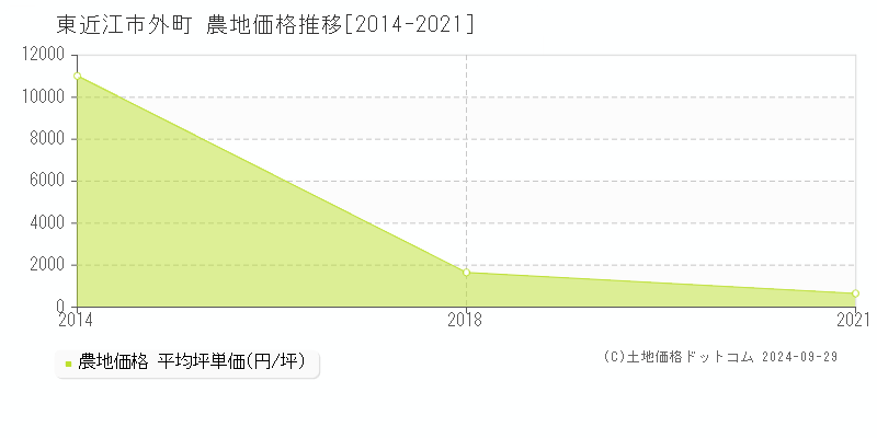 外町(東近江市)の農地価格推移グラフ(坪単価)[2014-2021年]