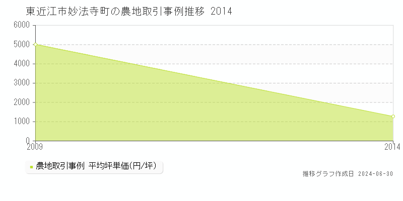 東近江市妙法寺町の農地取引事例推移グラフ 