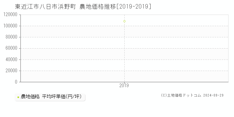 八日市浜野町(東近江市)の農地価格推移グラフ(坪単価)[2019-2019年]