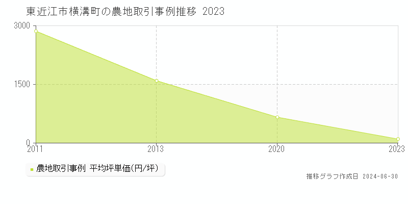 東近江市横溝町の農地取引事例推移グラフ 