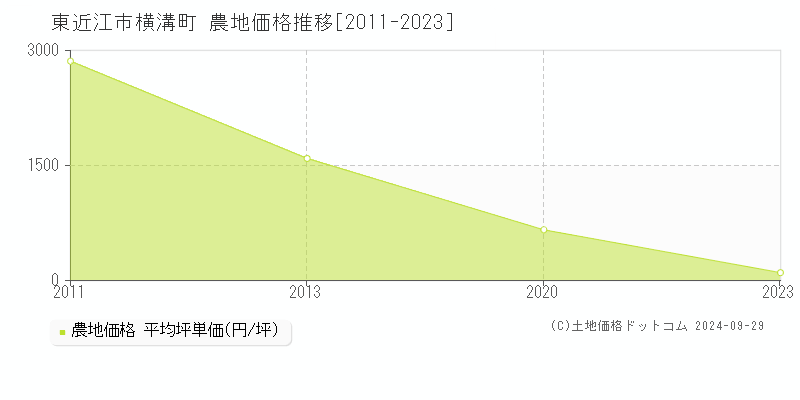 横溝町(東近江市)の農地価格推移グラフ(坪単価)[2011-2023年]