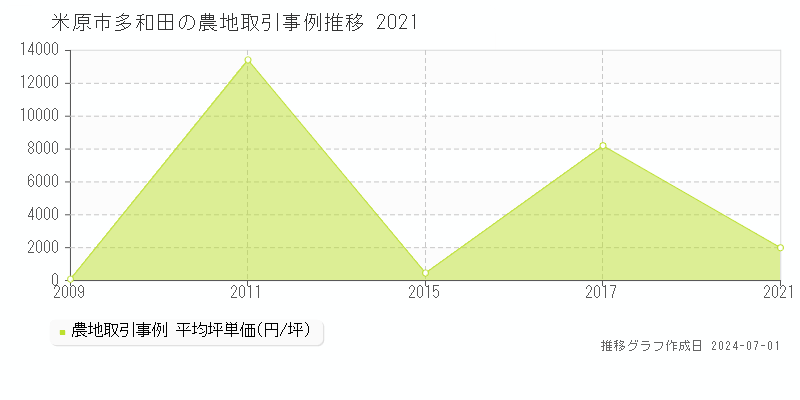 米原市多和田の農地取引事例推移グラフ 