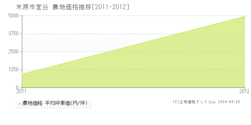 堂谷(米原市)の農地価格推移グラフ(坪単価)[2011-2012年]