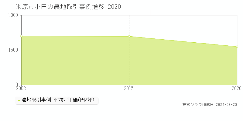 米原市小田の農地取引事例推移グラフ 