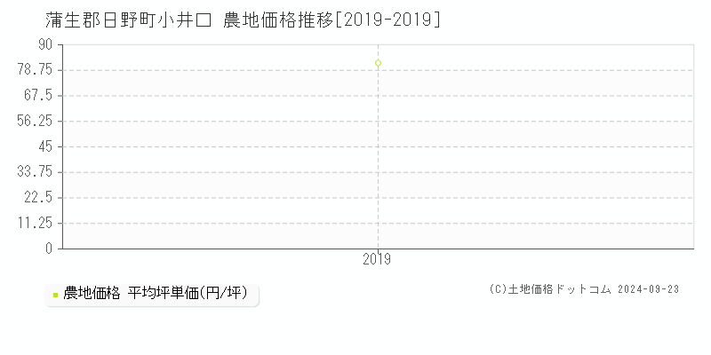 小井口(蒲生郡日野町)の農地価格推移グラフ(坪単価)[2019-2019年]