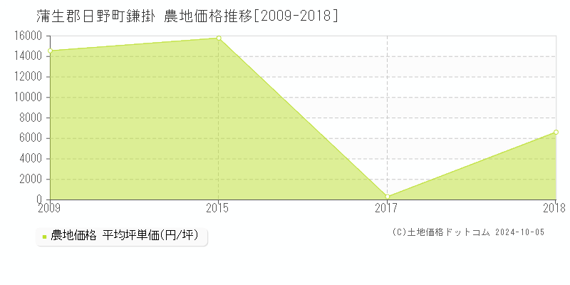 鎌掛(蒲生郡日野町)の農地価格推移グラフ(坪単価)[2009-2018年]