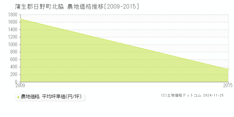 北脇(蒲生郡日野町)の農地価格推移グラフ(坪単価)[2009-2015年]