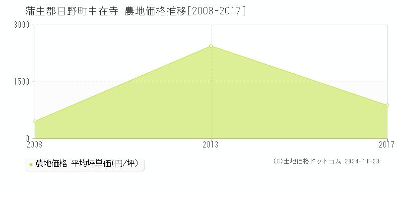 中在寺(蒲生郡日野町)の農地価格推移グラフ(坪単価)[2008-2017年]