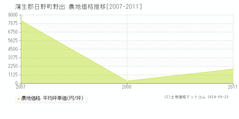 野出(蒲生郡日野町)の農地価格推移グラフ(坪単価)[2007-2011年]