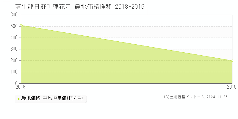 蓮花寺(蒲生郡日野町)の農地価格推移グラフ(坪単価)[2018-2019年]