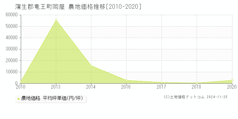 岡屋(蒲生郡竜王町)の農地価格推移グラフ(坪単価)[2010-2020年]