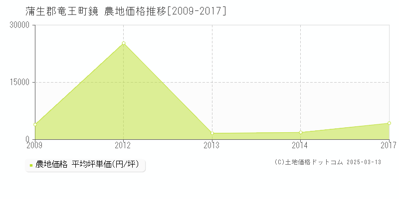 鏡(蒲生郡竜王町)の農地価格推移グラフ(坪単価)[2009-2017年]