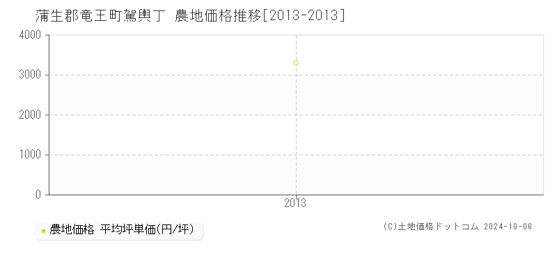 駕輿丁(蒲生郡竜王町)の農地価格推移グラフ(坪単価)[2013-2013年]