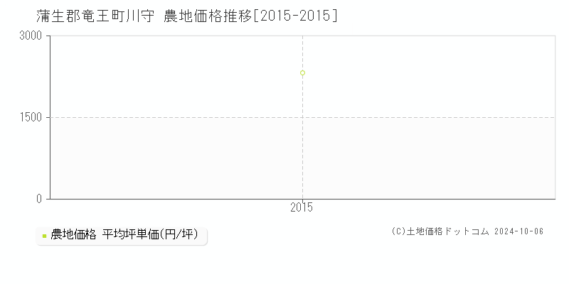 川守(蒲生郡竜王町)の農地価格推移グラフ(坪単価)[2015-2015年]