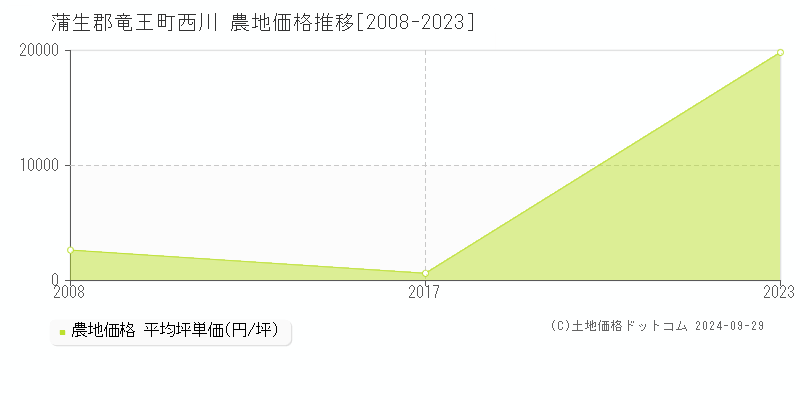 西川(蒲生郡竜王町)の農地価格推移グラフ(坪単価)[2008-2023年]