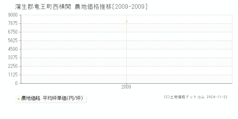 西横関(蒲生郡竜王町)の農地価格推移グラフ(坪単価)[2009-2009年]