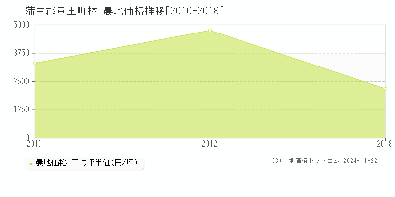 林(蒲生郡竜王町)の農地価格推移グラフ(坪単価)[2010-2018年]