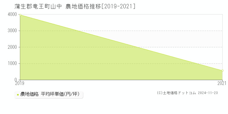 山中(蒲生郡竜王町)の農地価格推移グラフ(坪単価)[2019-2021年]