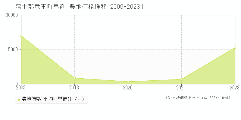 弓削(蒲生郡竜王町)の農地価格推移グラフ(坪単価)[2009-2023年]