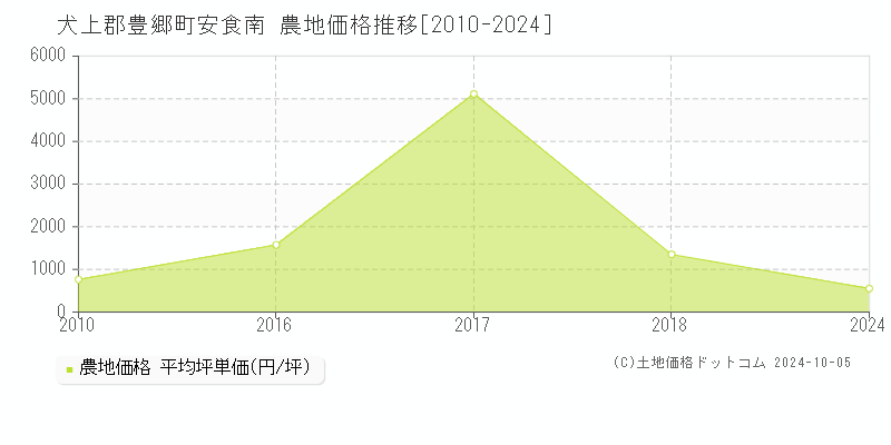 安食南(犬上郡豊郷町)の農地価格推移グラフ(坪単価)[2010-2024年]