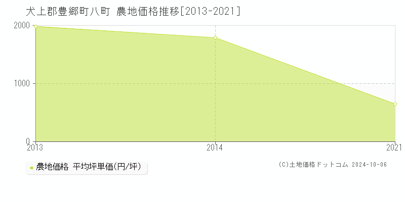 八町(犬上郡豊郷町)の農地価格推移グラフ(坪単価)[2013-2021年]