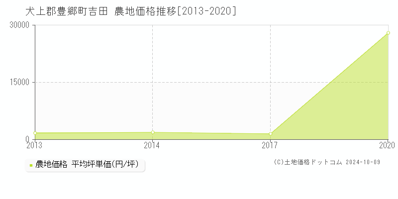 吉田(犬上郡豊郷町)の農地価格推移グラフ(坪単価)[2013-2020年]