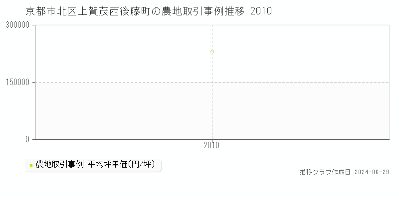 京都市北区上賀茂西後藤町の農地取引事例推移グラフ 