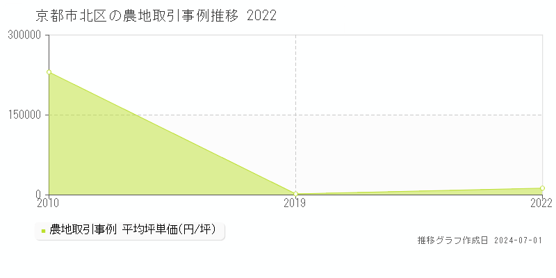 京都市北区の農地取引事例推移グラフ 