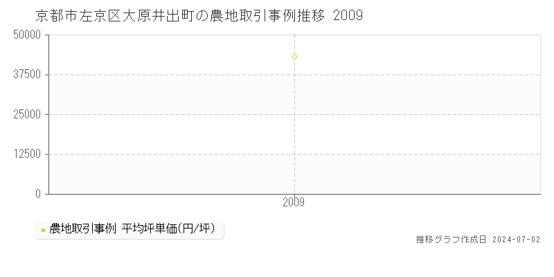 京都市左京区大原井出町の農地取引事例推移グラフ 