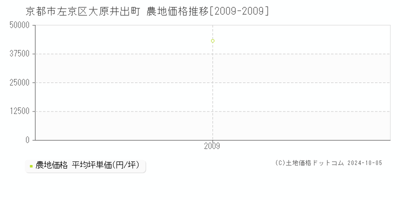 京都市左京区大原井出町の農地取引事例推移グラフ 