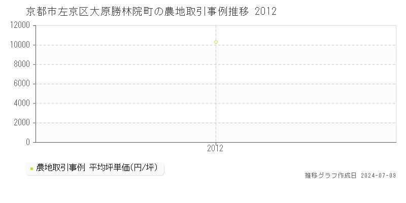 京都市左京区大原勝林院町の農地取引事例推移グラフ 