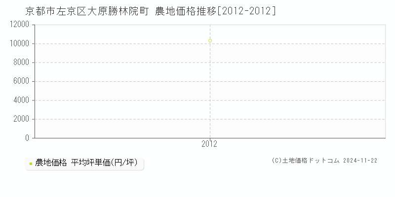 大原勝林院町(京都市左京区)の農地価格推移グラフ(坪単価)[2012-2012年]