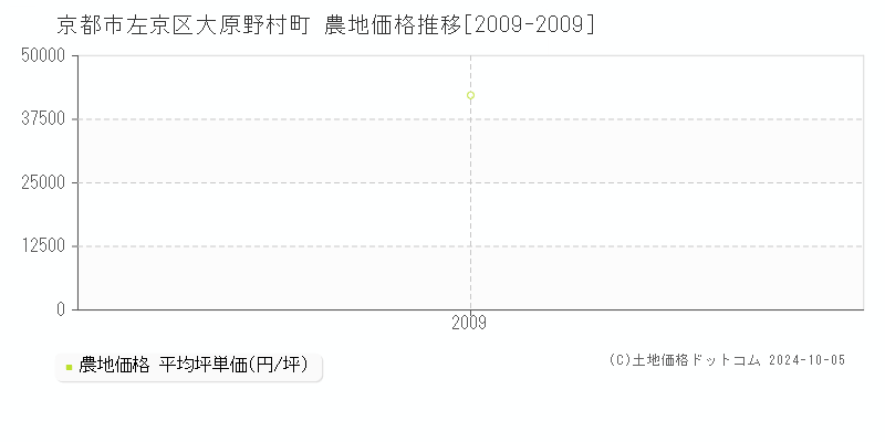 大原野村町(京都市左京区)の農地価格推移グラフ(坪単価)[2009-2009年]