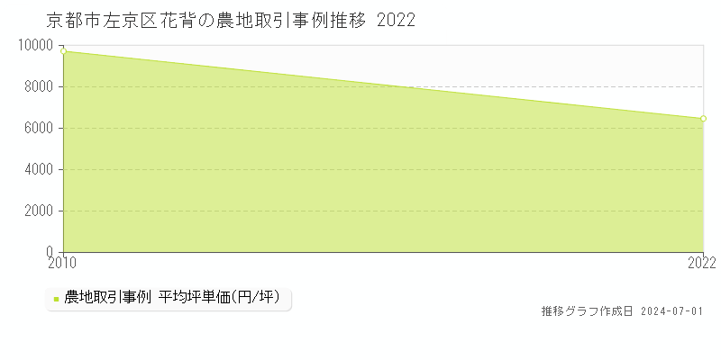 京都市左京区花背の農地取引事例推移グラフ 