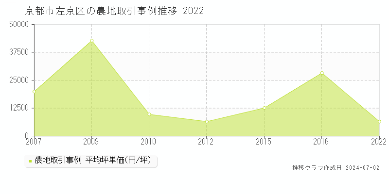 京都市左京区全域の農地取引事例推移グラフ 
