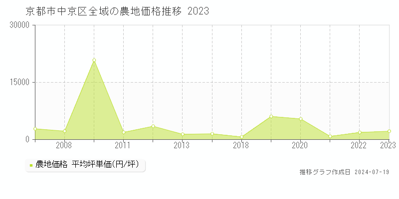 京都市中京区全域の農地取引事例推移グラフ 