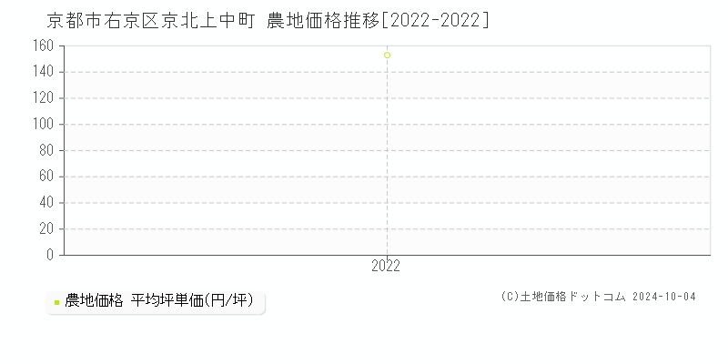 京北上中町(京都市右京区)の農地価格推移グラフ(坪単価)[2022-2022年]