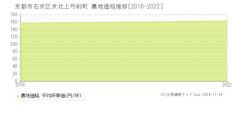 京北上弓削町(京都市右京区)の農地価格推移グラフ(坪単価)[2016-2022年]