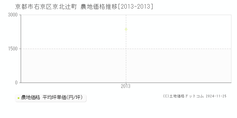 京北辻町(京都市右京区)の農地価格推移グラフ(坪単価)[2013-2013年]